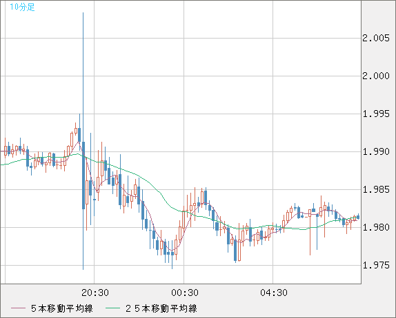 ユーロ/ＮＺドルチャート（EUR/NZD）10分足