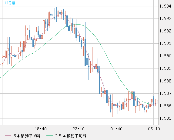 ユーロ/ＮＺドルチャート（EUR/NZD）10分足