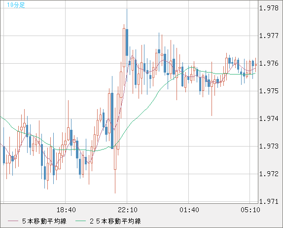 ユーロ/ＮＺドルチャート（EUR/NZD）10分足