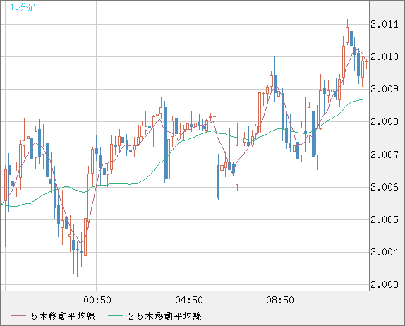 ユーロ/ＮＺドルチャート（EUR/NZD）10分足