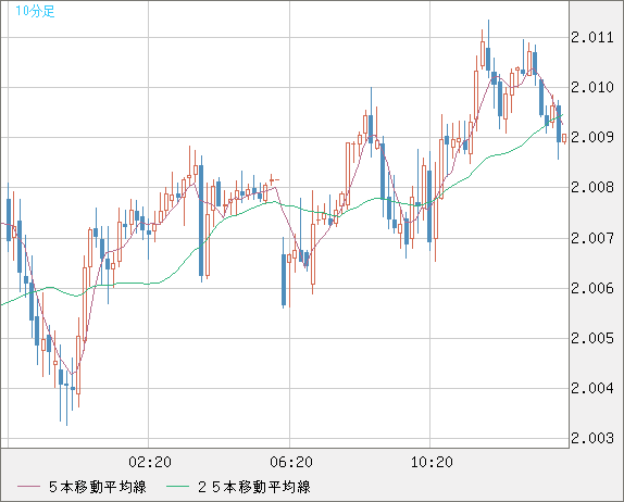 ユーロ/ＮＺドルチャート（EUR/NZD）10分足
