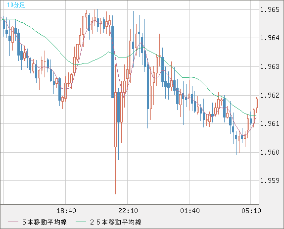 ユーロ/ＮＺドルチャート（EUR/NZD）10分足