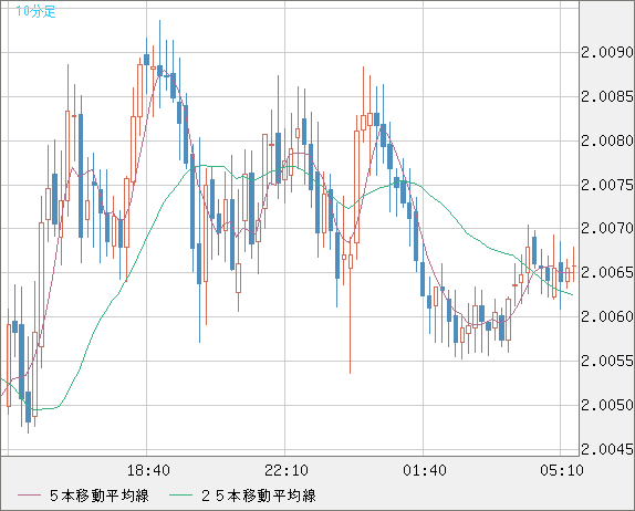 ユーロ/ＮＺドルチャート（EUR/NZD）10分足