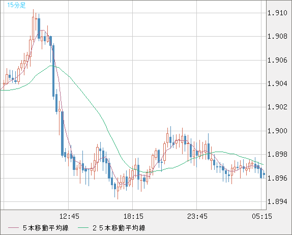 ユーロ/ＮＺドルチャート（EUR/NZD）15分足