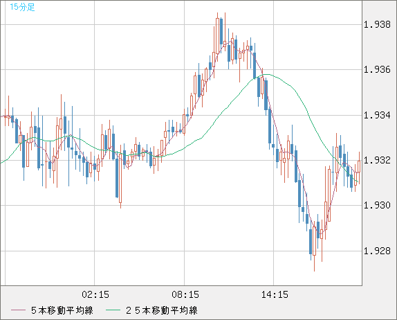 ユーロ/ＮＺドルチャート（EUR/NZD）15分足