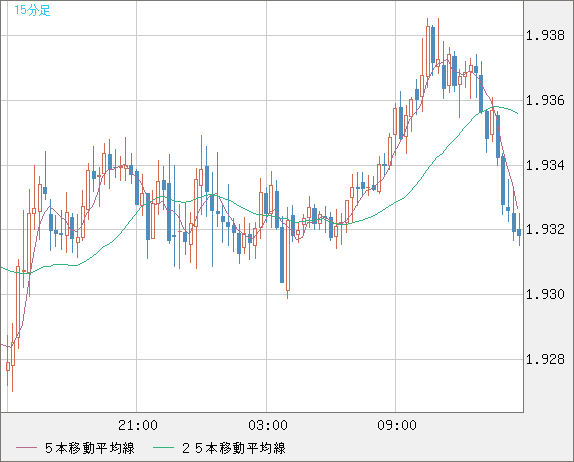 ユーロ/ＮＺドルチャート（EUR/NZD）15分足