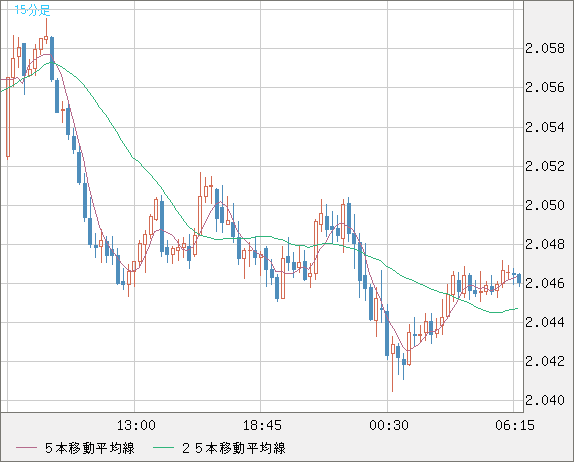 ユーロ/ＮＺドルチャート（EUR/NZD）15分足