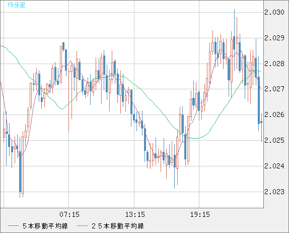 ユーロ/ＮＺドルチャート（EUR/NZD）15分足