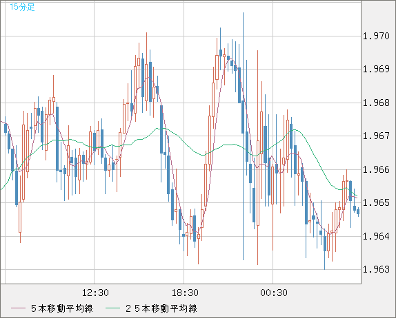 ユーロ/ＮＺドルチャート（EUR/NZD）15分足