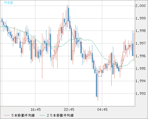 ユーロ/ＮＺドルチャート（EUR/NZD）15分足
