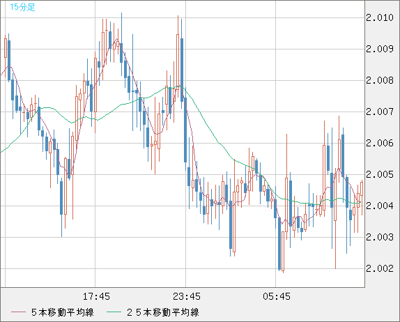 ユーロ/ＮＺドルチャート（EUR/NZD）15分足