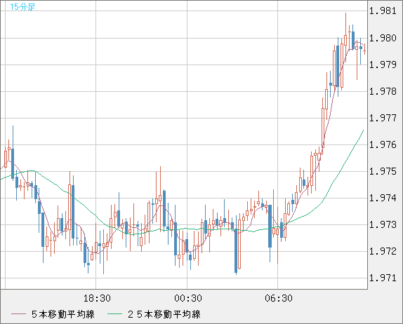 ユーロ/ＮＺドルチャート（EUR/NZD）15分足