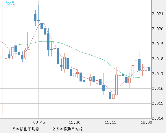 ユーロ/ＮＺドルチャート（EUR/NZD）15分足