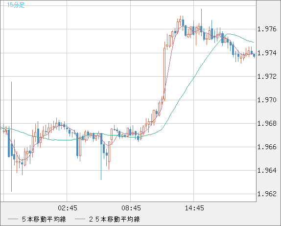 ユーロ/ＮＺドルチャート（EUR/NZD）15分足