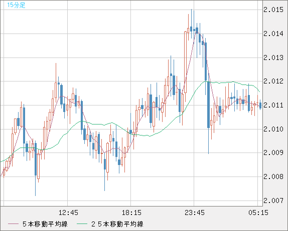 ユーロ/ＮＺドルチャート（EUR/NZD）15分足