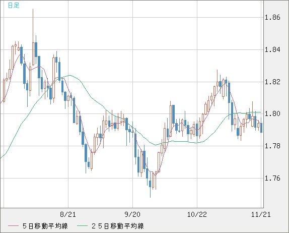 EURNZD