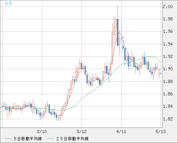 ユーロ/ＮＺドルチャート（EUR/NZD）日足