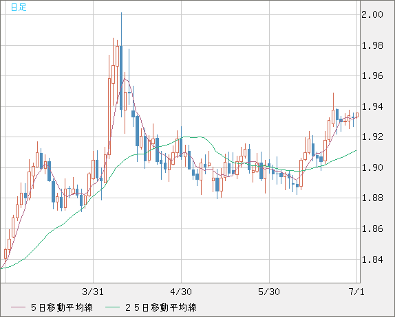 ユーロ/ＮＺドルチャート（EUR/NZD）日足