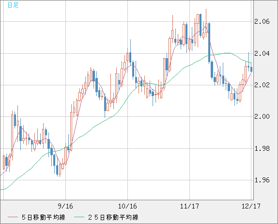 ユーロ/ＮＺドルチャート（EUR/NZD）日足