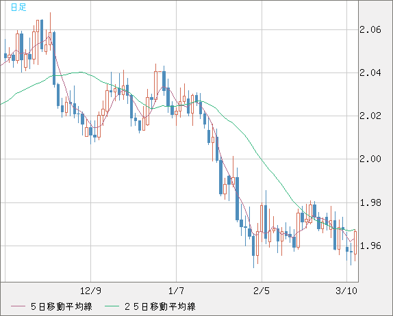 ユーロ/ＮＺドルチャート（EUR/NZD）日足