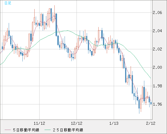 ユーロ/ＮＺドルチャート（EUR/NZD）日足