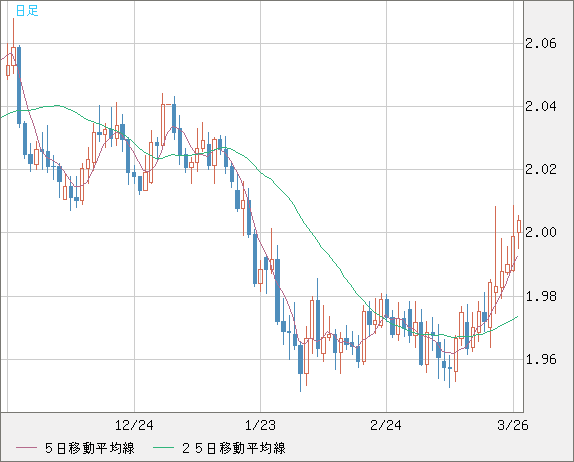 ユーロ/ＮＺドルチャート（EUR/NZD）日足