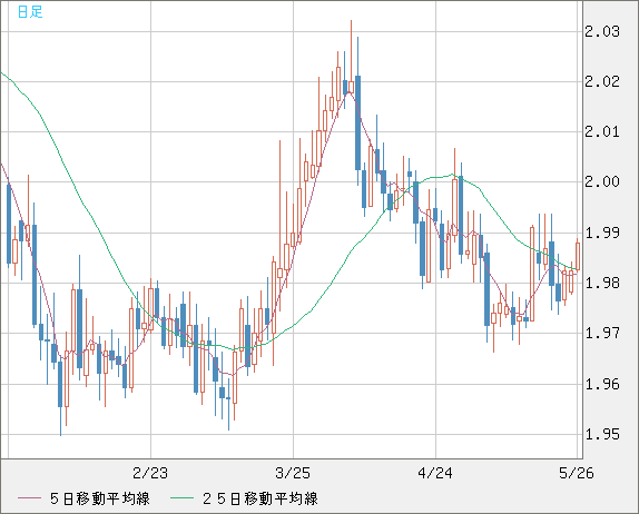 ユーロ/ＮＺドルチャート（EUR/NZD）日足