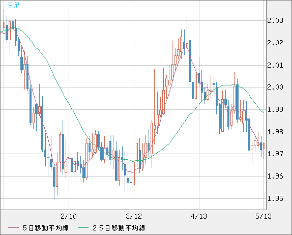 ユーロ/ＮＺドルチャート（EUR/NZD）日足