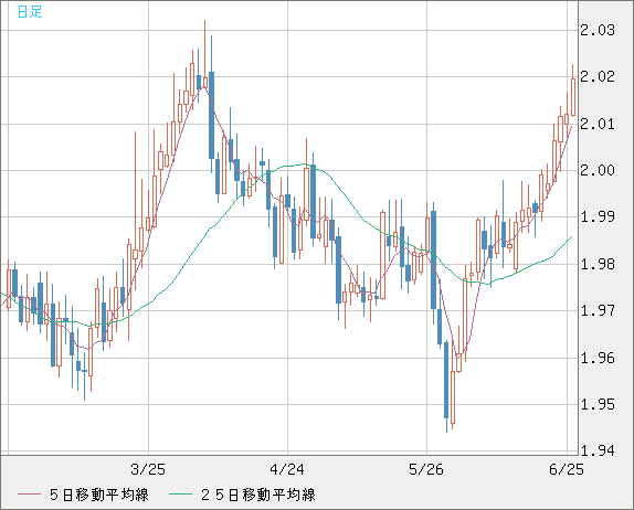 ユーロ/ＮＺドルチャート（EUR/NZD）日足