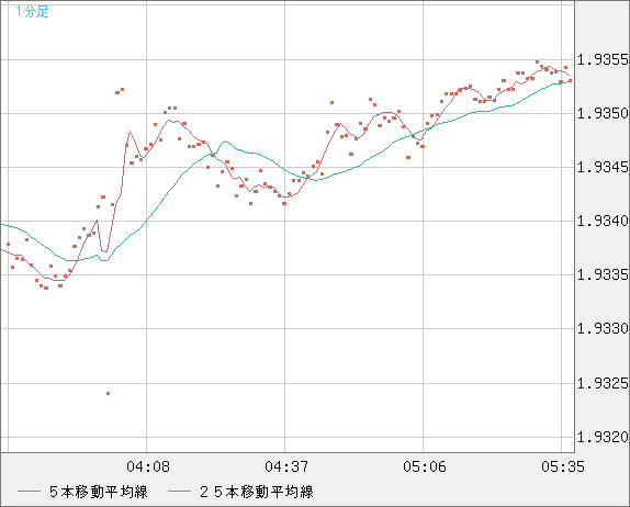 ユーロ/ＮＺドルチャート（EUR/NZD）1分足