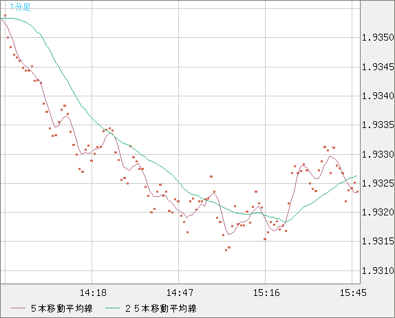 ユーロ/ＮＺドルチャート（EUR/NZD）1分足