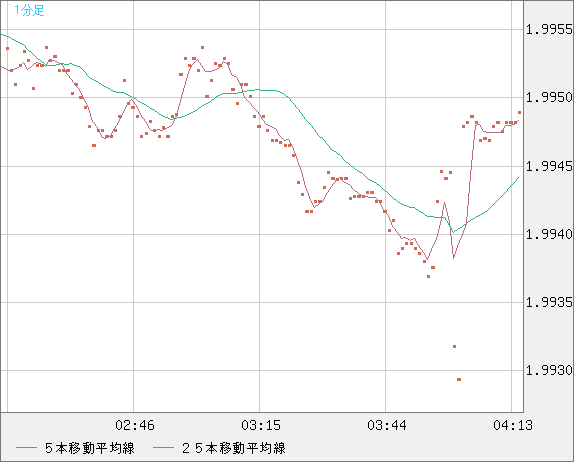 ユーロ/ＮＺドルチャート（EUR/NZD）1分足