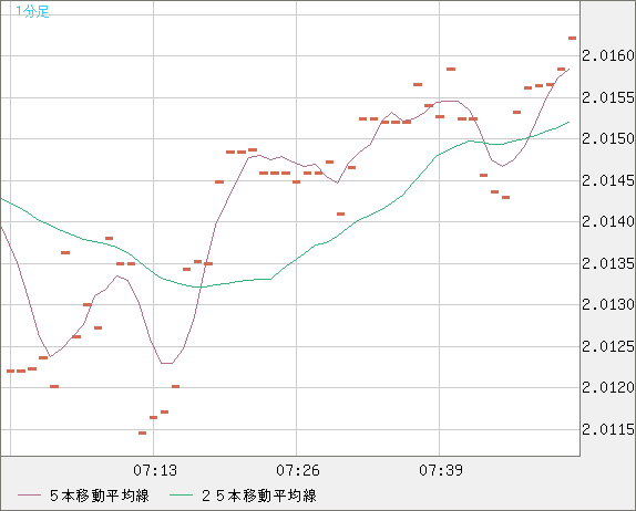 ユーロ/NZドルチャート(EUR/NZD)1分足