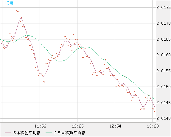 ユーロ/ＮＺドルチャート（EUR/NZD）1分足