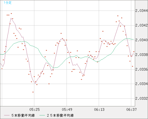 ユーロ/ＮＺドルチャート（EUR/NZD）1分足