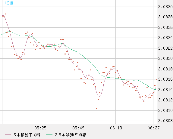 ユーロ/ＮＺドルチャート（EUR/NZD）1分足