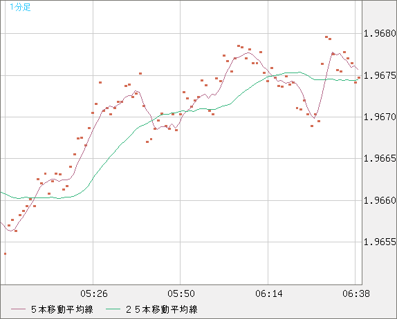 ユーロ/ＮＺドルチャート（EUR/NZD）1分足