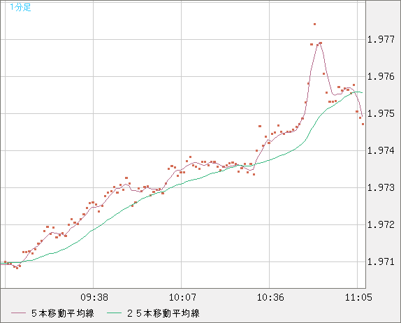 ユーロ/ＮＺドルチャート（EUR/NZD）1分足