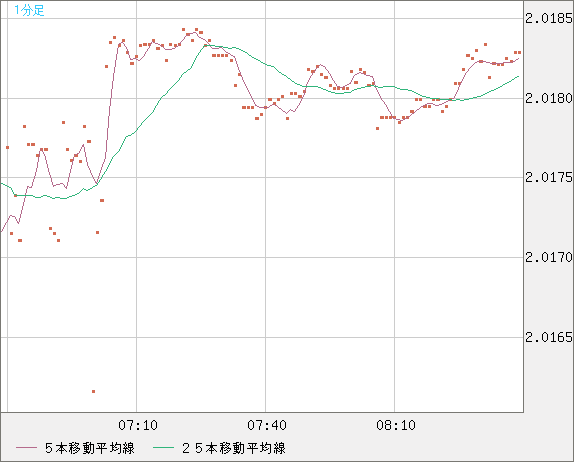 ユーロ/ＮＺドルチャート（EUR/NZD）1分足