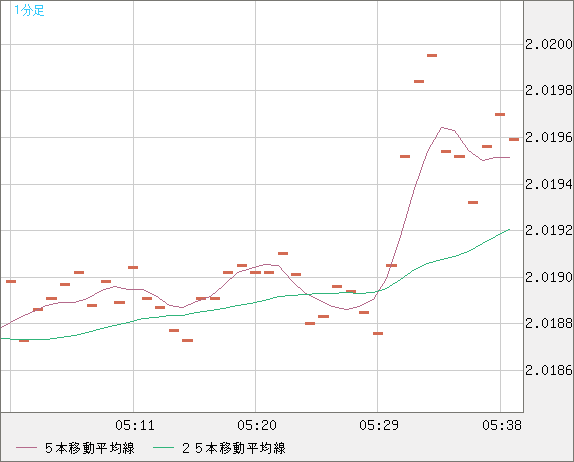 ユーロ/ＮＺドルチャート（EUR/NZD）1分足