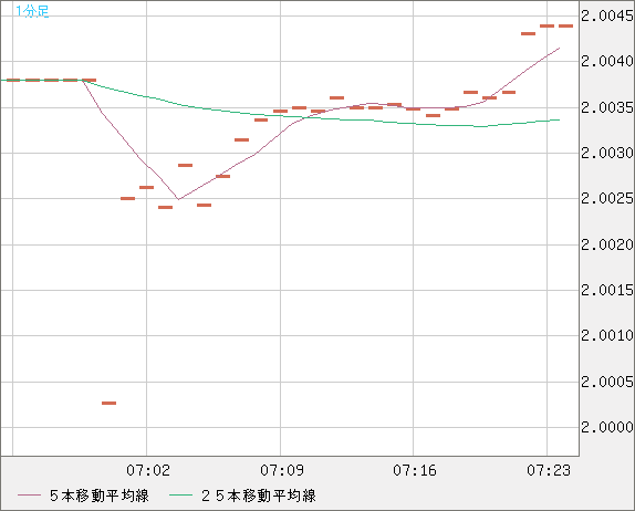 ユーロ/ＮＺドルチャート（EUR/NZD）1分足