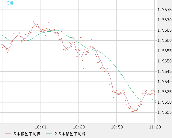 ユーロ/ＮＺドルチャート（EUR/NZD）1分足