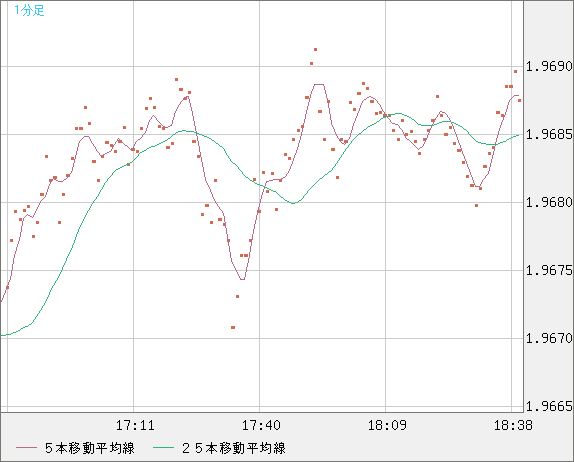 ユーロ/ＮＺドルチャート（EUR/NZD）1分足