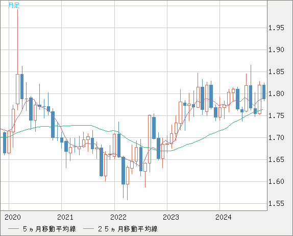 EURNZD