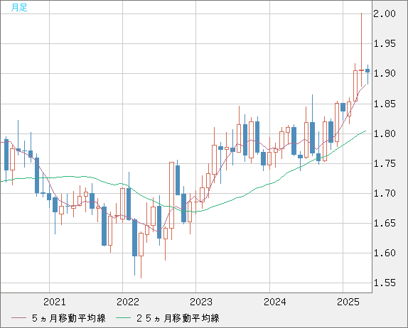 ユーロ/ＮＺドルチャート（EUR/NZD）月足