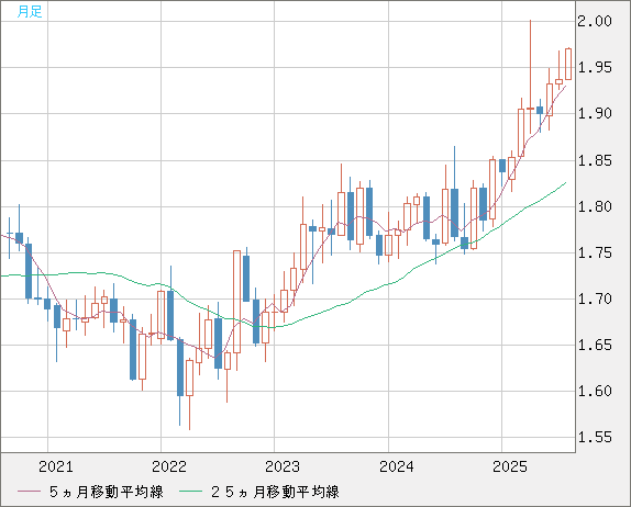 ユーロ/ＮＺドルチャート（EUR/NZD）月足