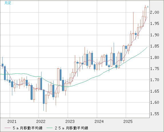 ユーロ/ＮＺドルチャート（EUR/NZD）月足