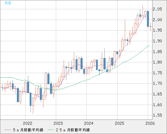 ユーロ/ＮＺドルチャート（EUR/NZD）月足
