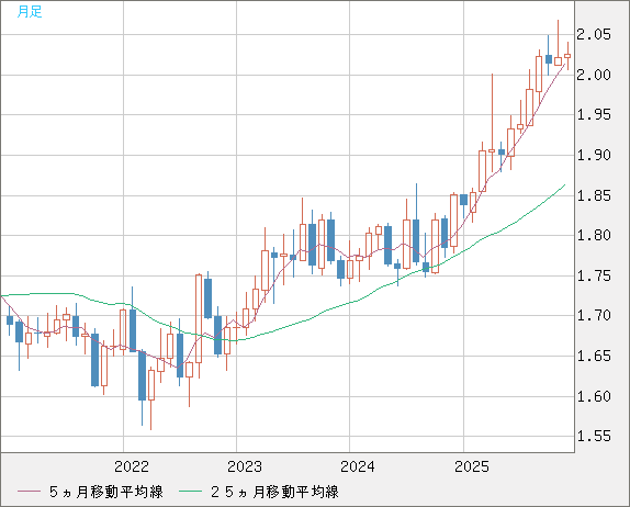 ユーロ/ＮＺドルチャート（EUR/NZD）月足