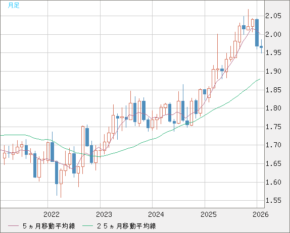 ユーロ/ＮＺドルチャート（EUR/NZD）月足